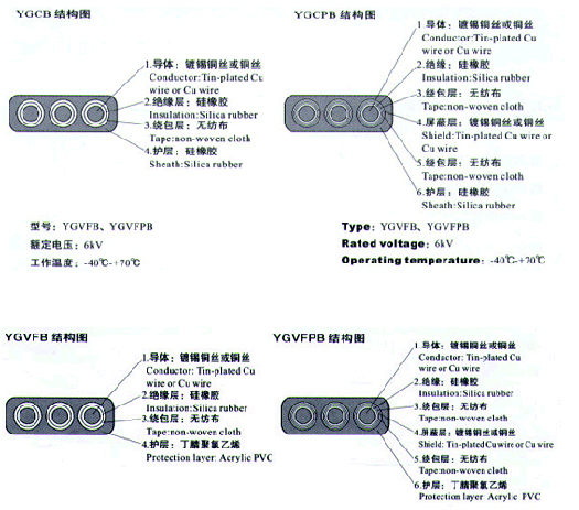 YGVFB,YGVFPB耐高低溫、耐高壓扁電纜